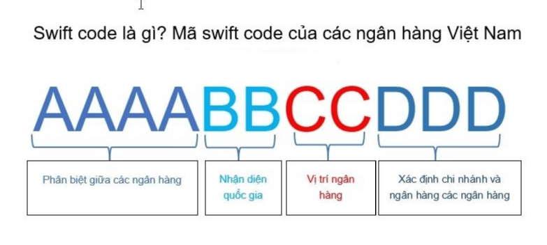 Mã Swift là gì? Swift Code dùng để làm gì?