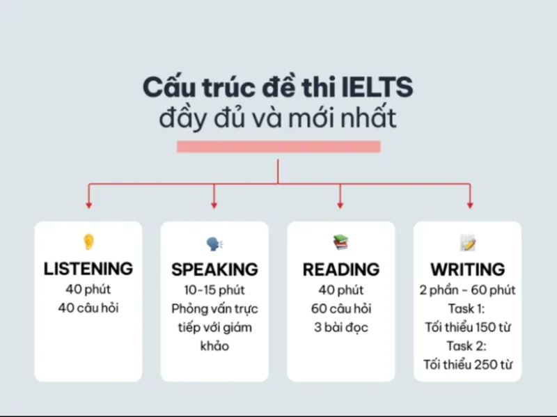 Bài thi IELTS gồm bốn kỹ năng với tổng thời gian khoảng 2 giờ 45 phút